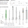 Surface-to-air missile comparison - Business Insider.png
