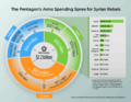 Pentagon’s arms spending spree for Syrian rebels.png