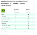 How the US MSM covered deaths of Gonzalo Lira and Alexei Navalny.jpeg