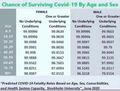 Chance of surviving COVID-19 by age and sex.jpeg