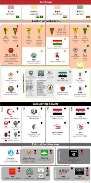 Kurdistan conflict forces.png