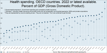 Health spending by country. Percent of GDP (Gross domestic product).png