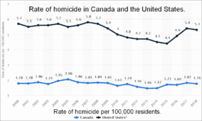 Homicide rates. Canada versus US over the years.gif