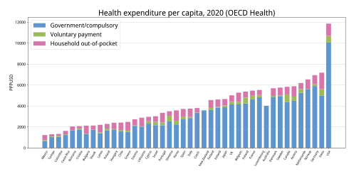 OECD health expenditure per capita by country.svg