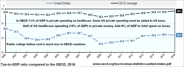 US tax-to-GDP ratio compared to OECD average.gif