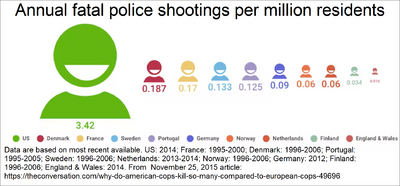 Annual fatal police shootings per million residents. US versus European countries.png