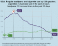 Regular marijuana and cigarette use by 12th graders in the USA in the last 30 days. By year.gif