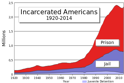 U.S. incarceration timeline 4.svg
