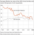 Timeline of average effective tax rates of 400 richest families and bottom 50% of US households.png