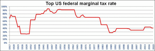 Top US federal marginal tax rates.gif