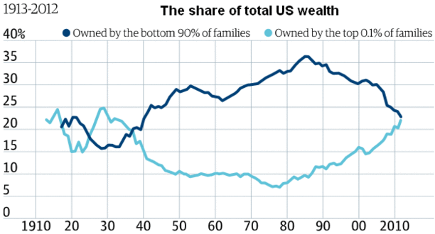 The share of total US wealth over time.gif