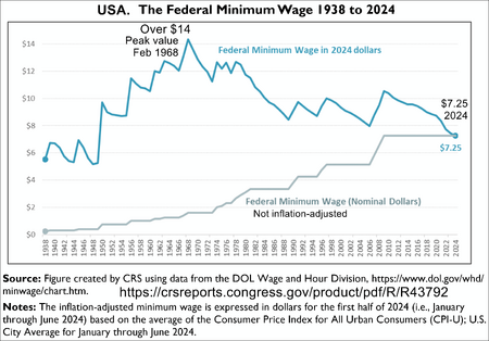 Timeline of federal minimum hourly wage for the United States (including inflation-adjusted). Congressional Research Service.png
