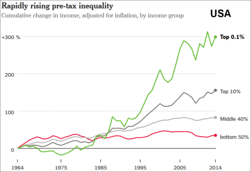 Rapidly rising pre-tax income inequality in the USA.gif