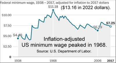 U.S. minimum wage peaked in 1968.jpg