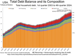 Total US household debt and its composition over time.png