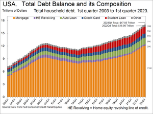 Total US household debt and its composition over time.png
