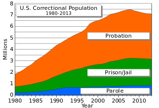 Correctional population USA.svg