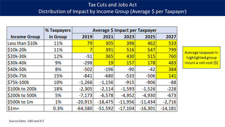 2017 US Tax Cuts and Jobs Act. Distribution of impact by income group.png