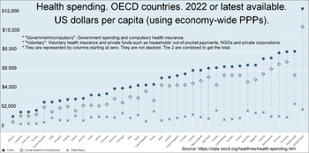 Health spending. OECD countries. US dollars per capita (using economy-wide PPPs).png