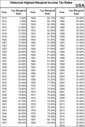 Top US federal marginal tax rates. Timeline.gif