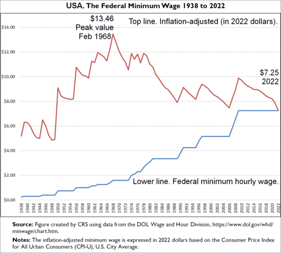 Timeline of federal minimum hourly wage for the United States (including inflation-adjusted). Congressional Research Service.gif