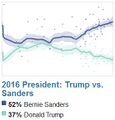 2016 President. Trump versus Sanders. Polling timeline.jpg