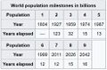 World population milestones 2.jpg