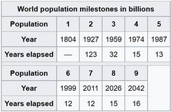 World population milestones 2.jpg