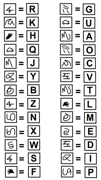 Alphabet pour déchiffrer le code