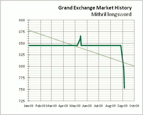 Historical price chart