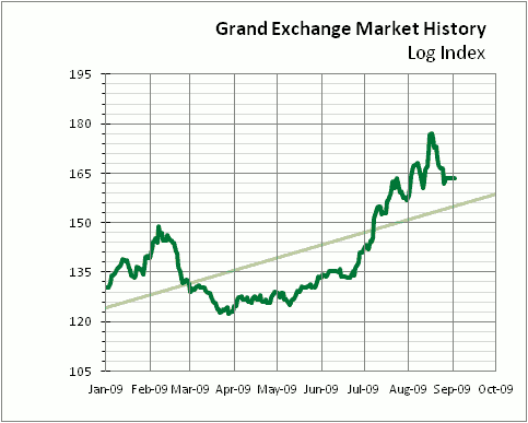 Historical chart for the Log Index.