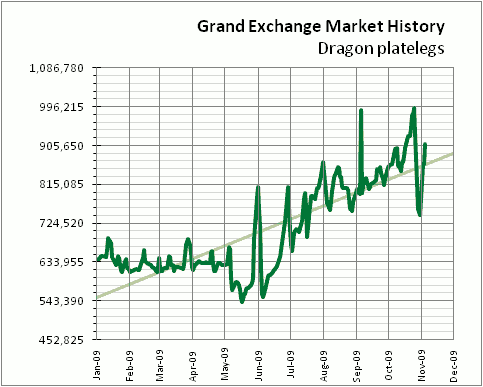Historical price chart