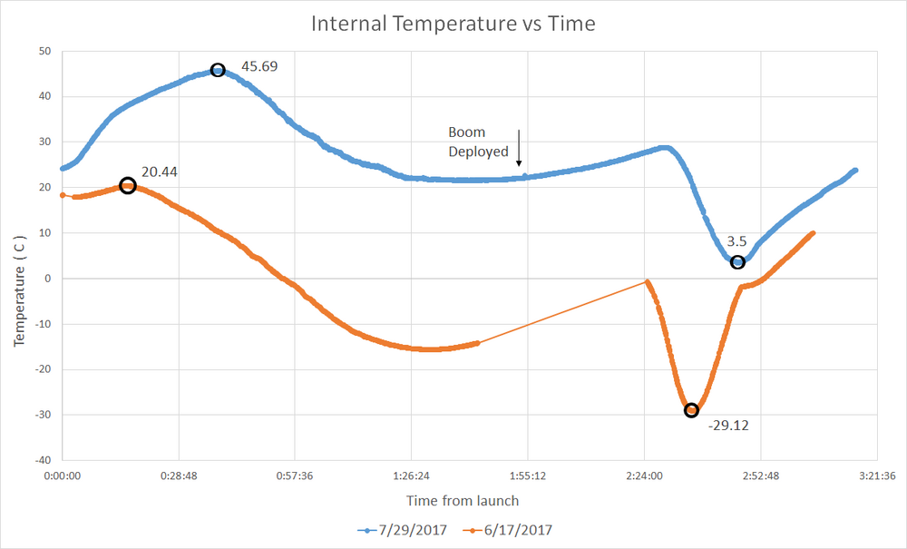 comparison of internal temperatures of previous (June) and current (July) flights