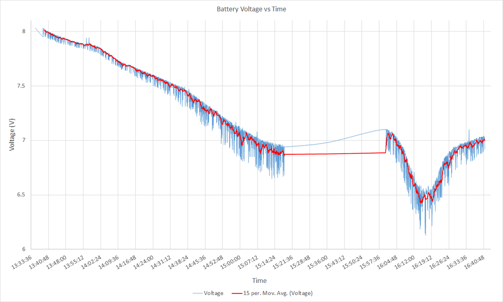 voltage over time