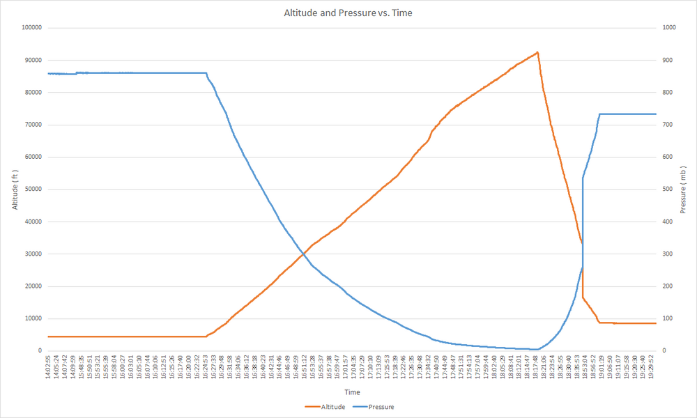 altitude compared with pressure over time