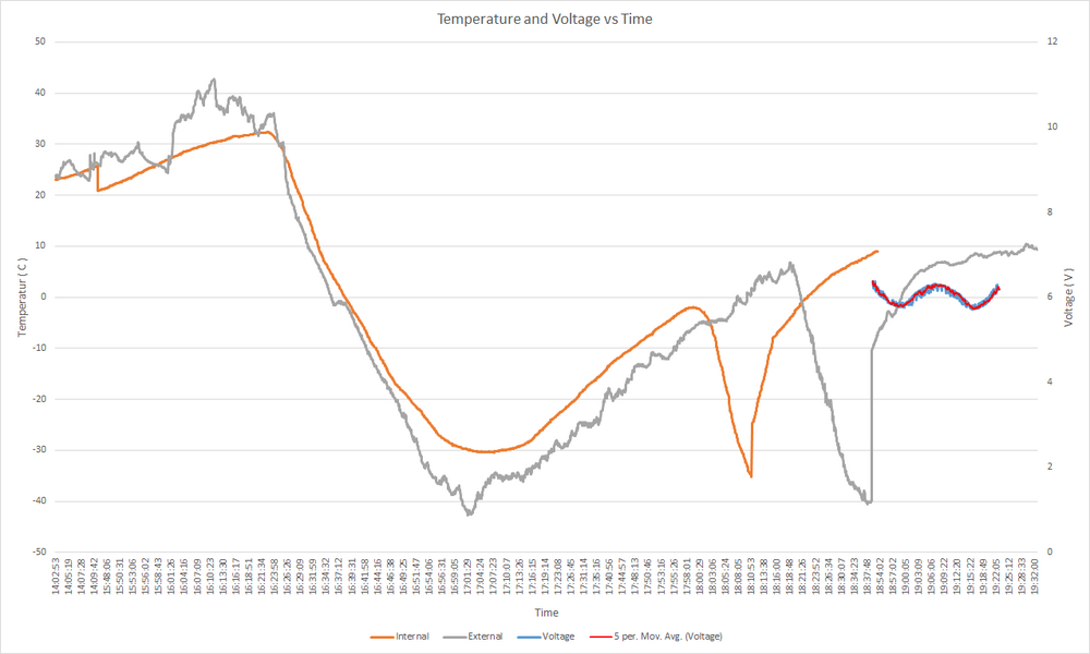 voltage compared with temperature over time