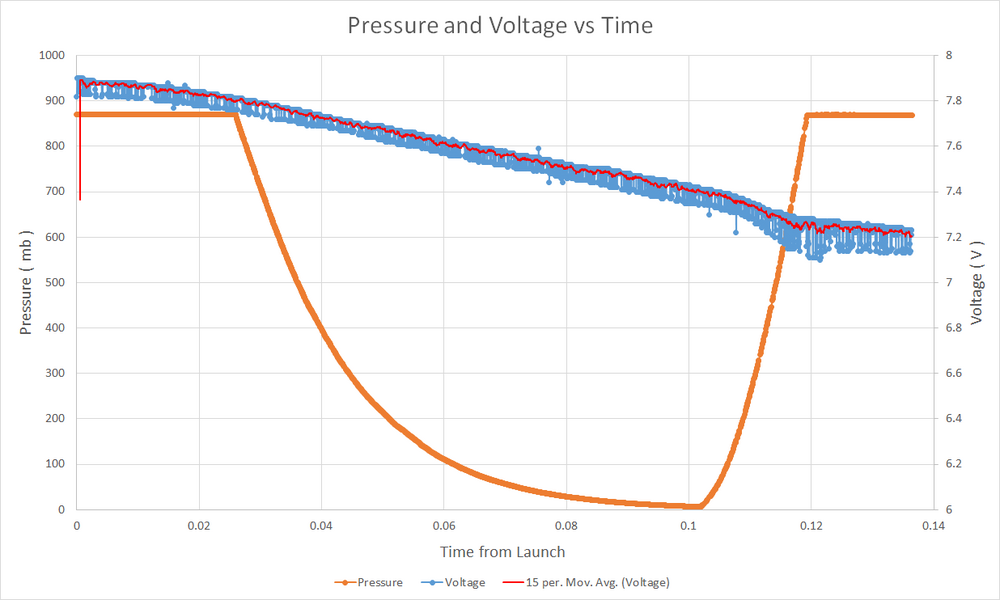 pressure and voltage over time