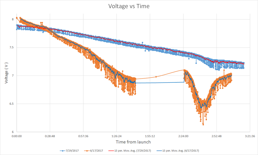 comparison of battery voltages of previous (June) and current (July) flights