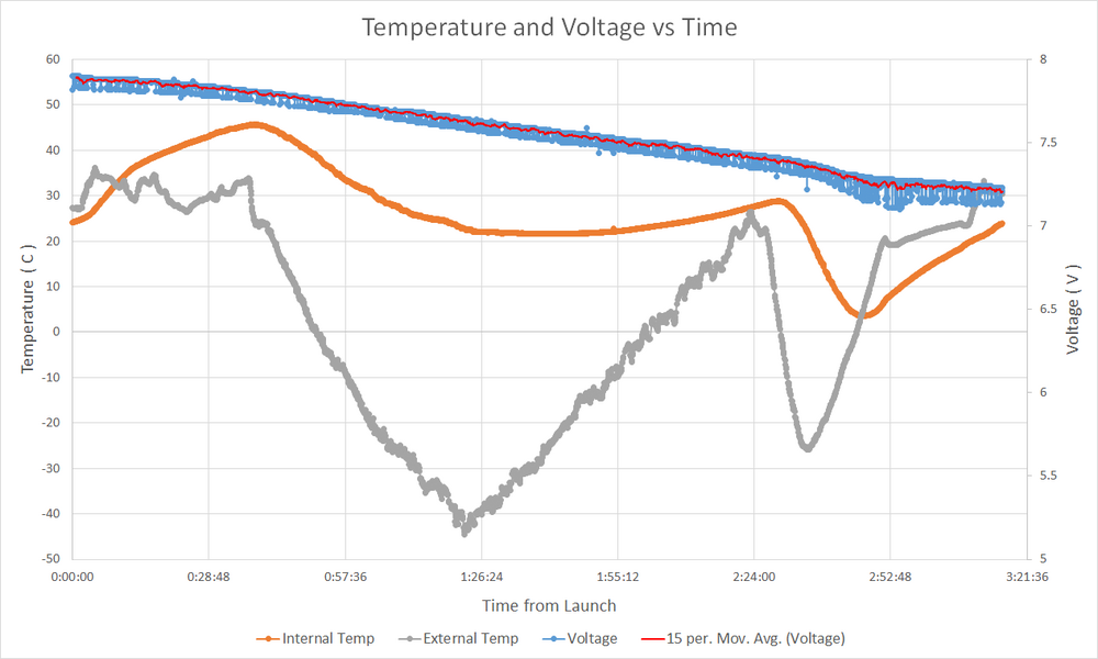 temperature and voltage over time