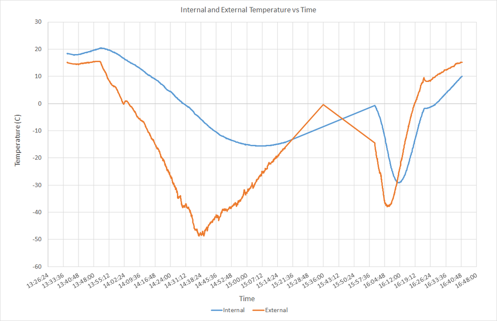 temperature in degrees Celsius over time