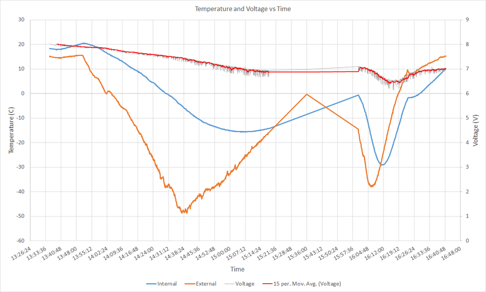 Graph 1 - A comparison between the voltage and temperature over time. Despite the missing data, noted by the lengthy straight lines between data points, we can see that the voltage vaguely follows the curvatures of the temperatures.