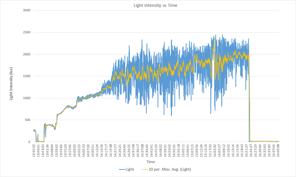 light intensity over time
