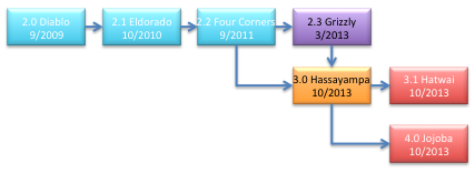 GridLAB-D Family Tree.png