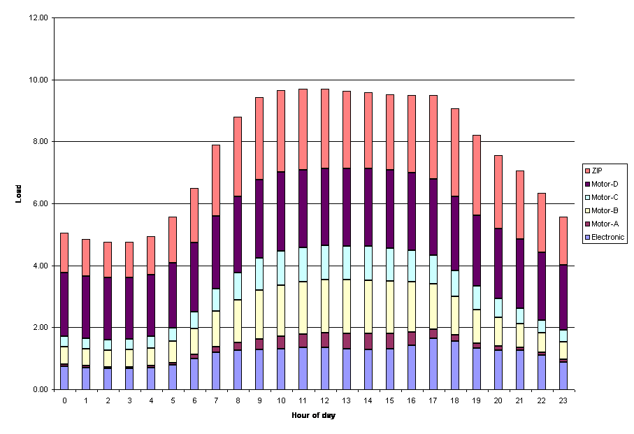 Figure 3 - Daily load component shape (Portland OR, weekday, summer peak)