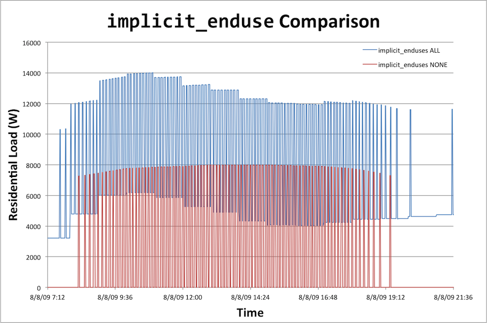 GridLAB-D Wiki:GridLAB-D Tutorial Chapter 5 - Loads ...