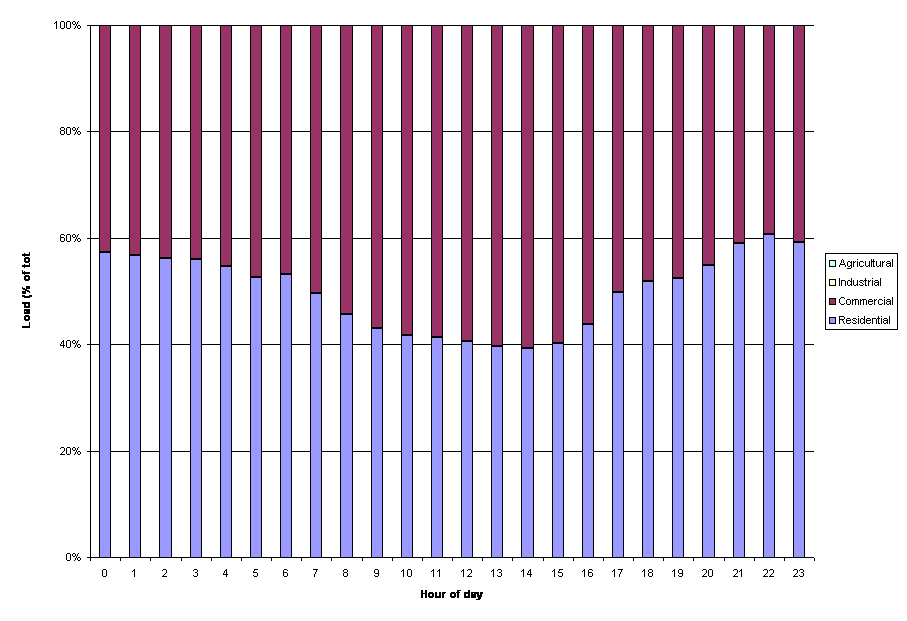 Figure 2 - Daily customer type composition (Portland OR, weekday, summer peak)