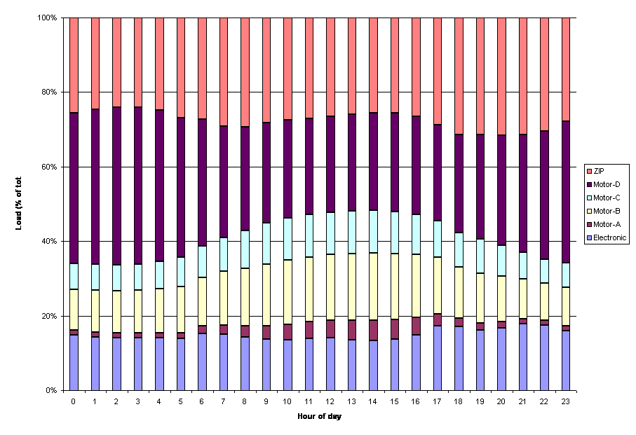 Figure 4 - Daily Customer component composition (Portland OR, weekday, summer peak)