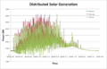 Dist gen solar comparison.png