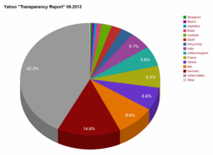 Yahoo Transparency Report 2013.gif