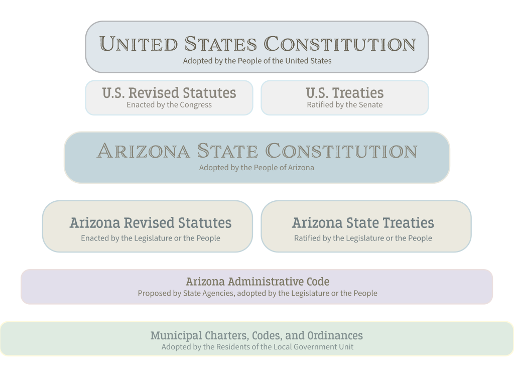 Law Of The State Of Arizona - The Galactic Republic